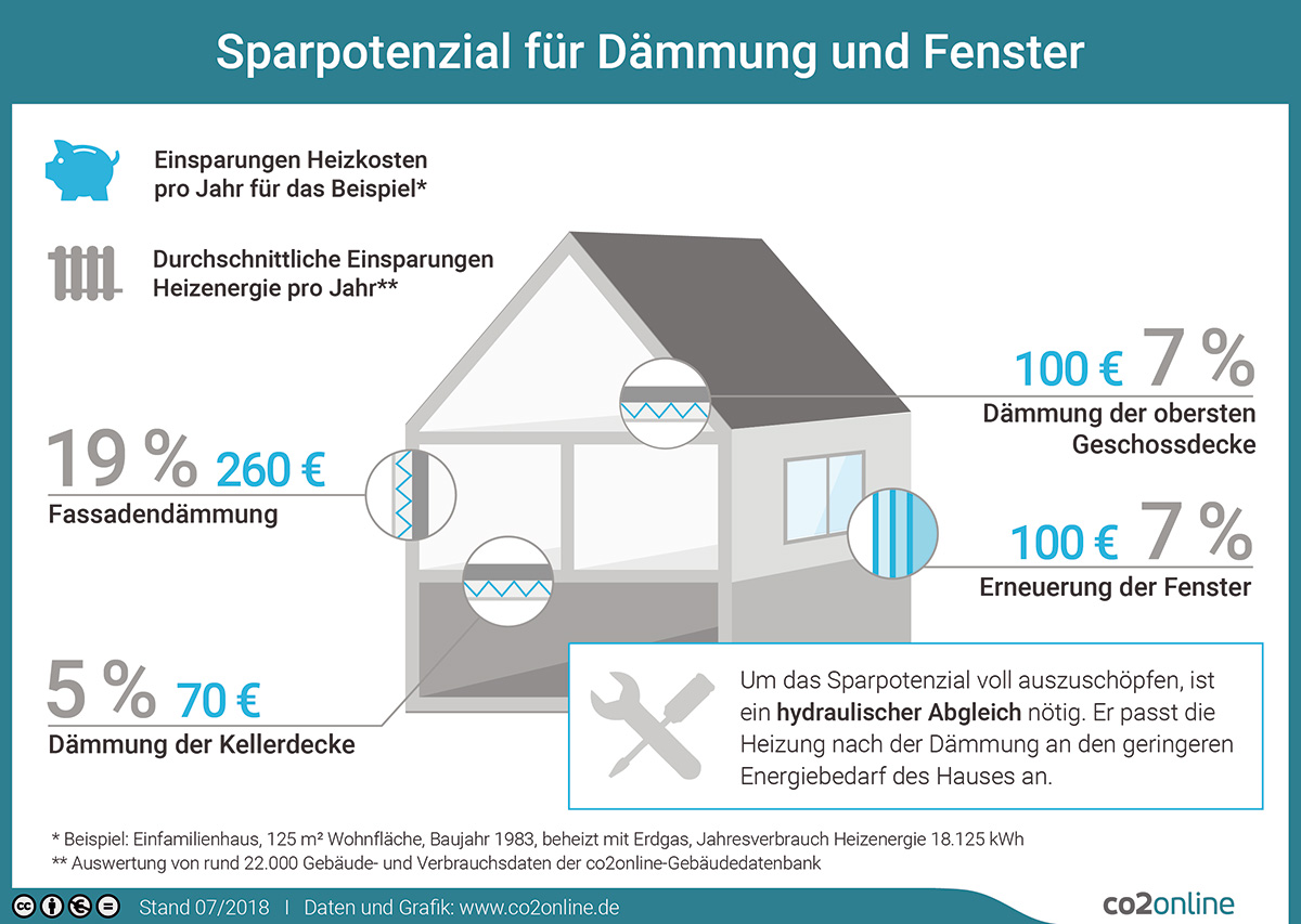 Sparpotenzial für Dämmung und Fenster